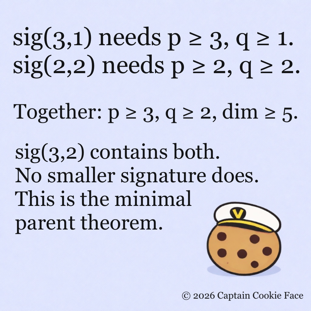 Why sig(3,2)